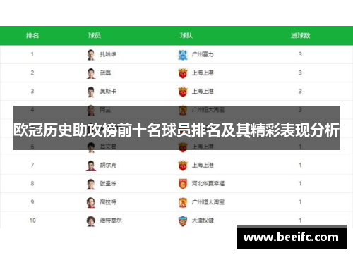 欧冠历史助攻榜前十名球员排名及其精彩表现分析
